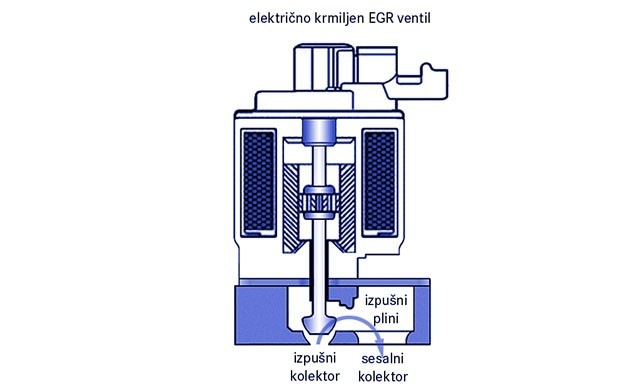 blindiranje, dim, dimljene, dizel, dušikovi oksidi, EGR ventil, emisije, ERG, napaka, nasveti, NOX, odpoved, okvare, problem, sajavost, saje, zapacan, zapacanost
