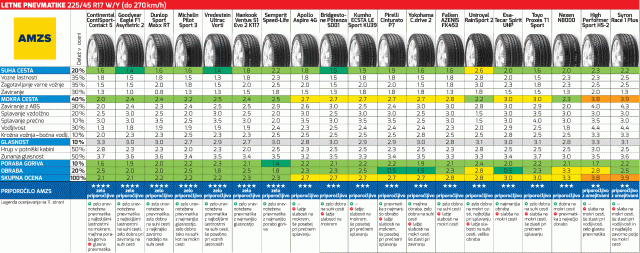 Rezultati AMZS testa letnih pnevmatik za dimenzijo 245/45 R17