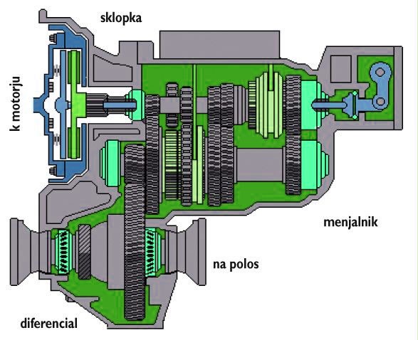 Ročni menjalnik