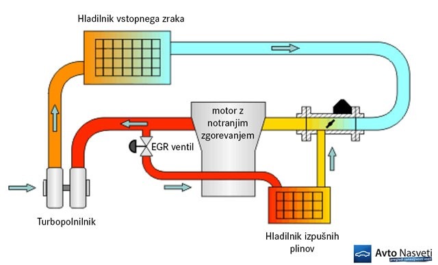 blindiranje, dim, dimljene, dizel, dušikovi oksidi, EGR ventil, emisije, ERG, napaka, nasveti, NOX, odpoved, okvare, problem, sajavost, saje, zapacan, zapacanost