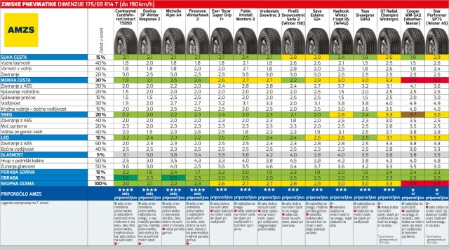 Test zimskih pnevmatik. Vir. Motorevija