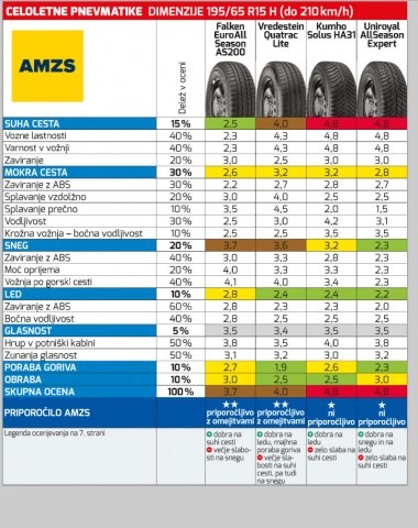 Test celoletnih pnevmatik. Vir. Motorevija